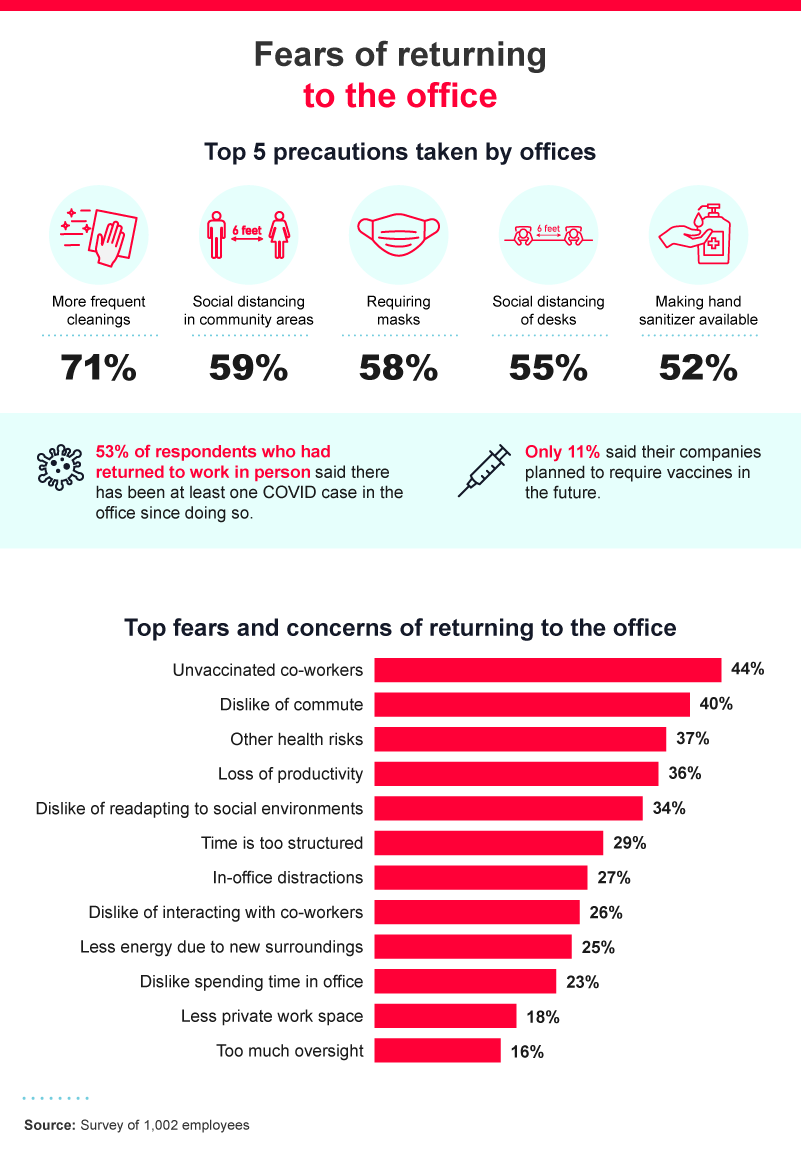 Statistics on employee fears about returning to work in office